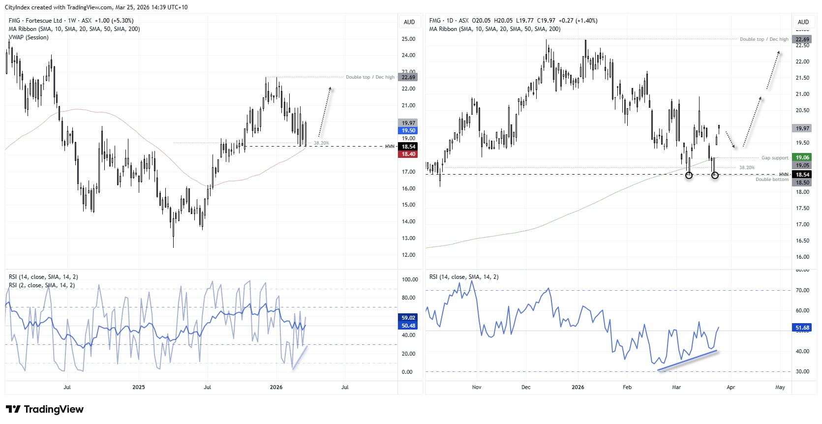 FMG share price technical analysis showing bullish engulfing candles, double bottom near 18.50 support, and breakout setup above 21 on ASX Fortescue chart