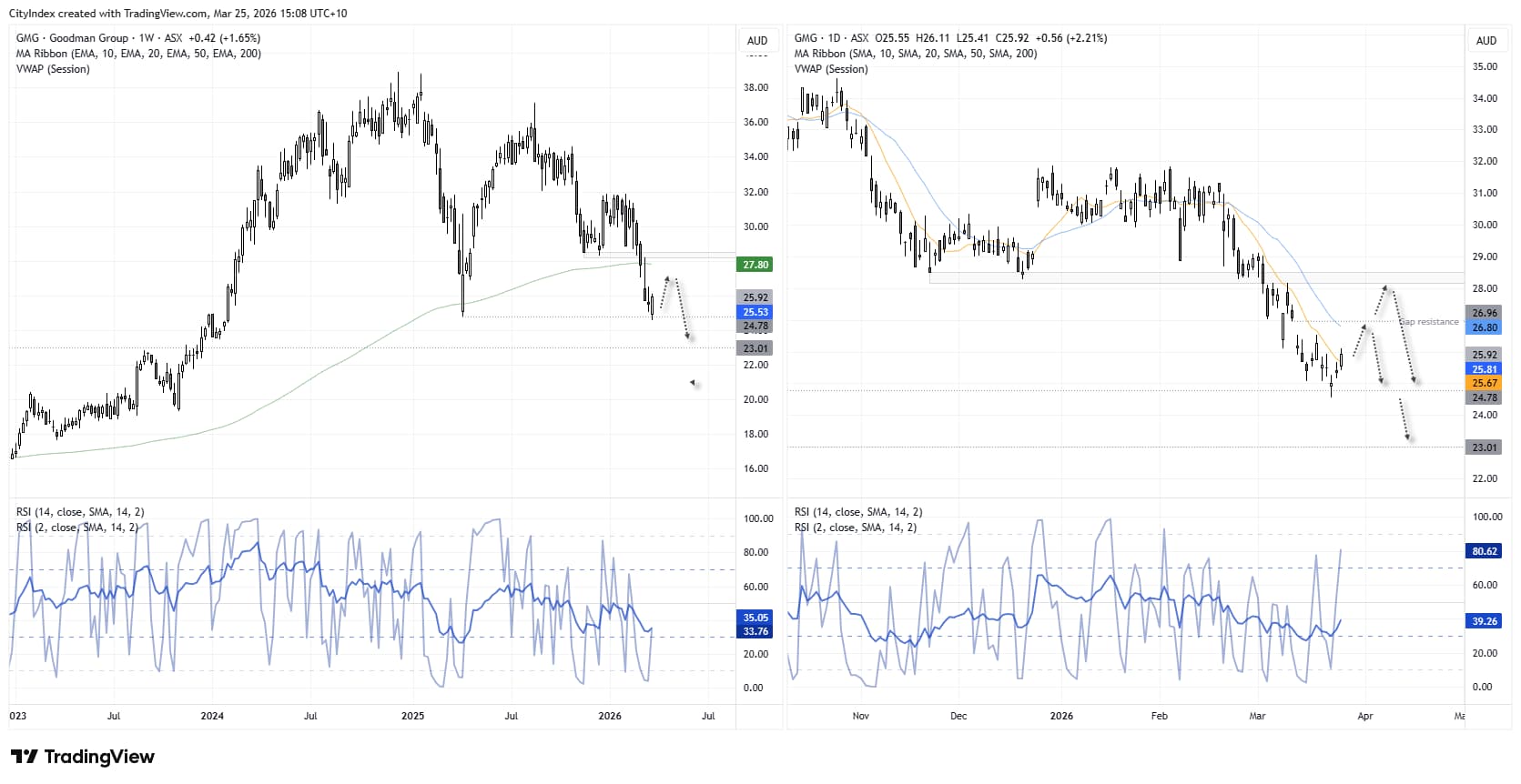 GMG share price chart showing downtrend, April low support, and gap resistance near 27–28 on Goodman Group ASX technical analysis