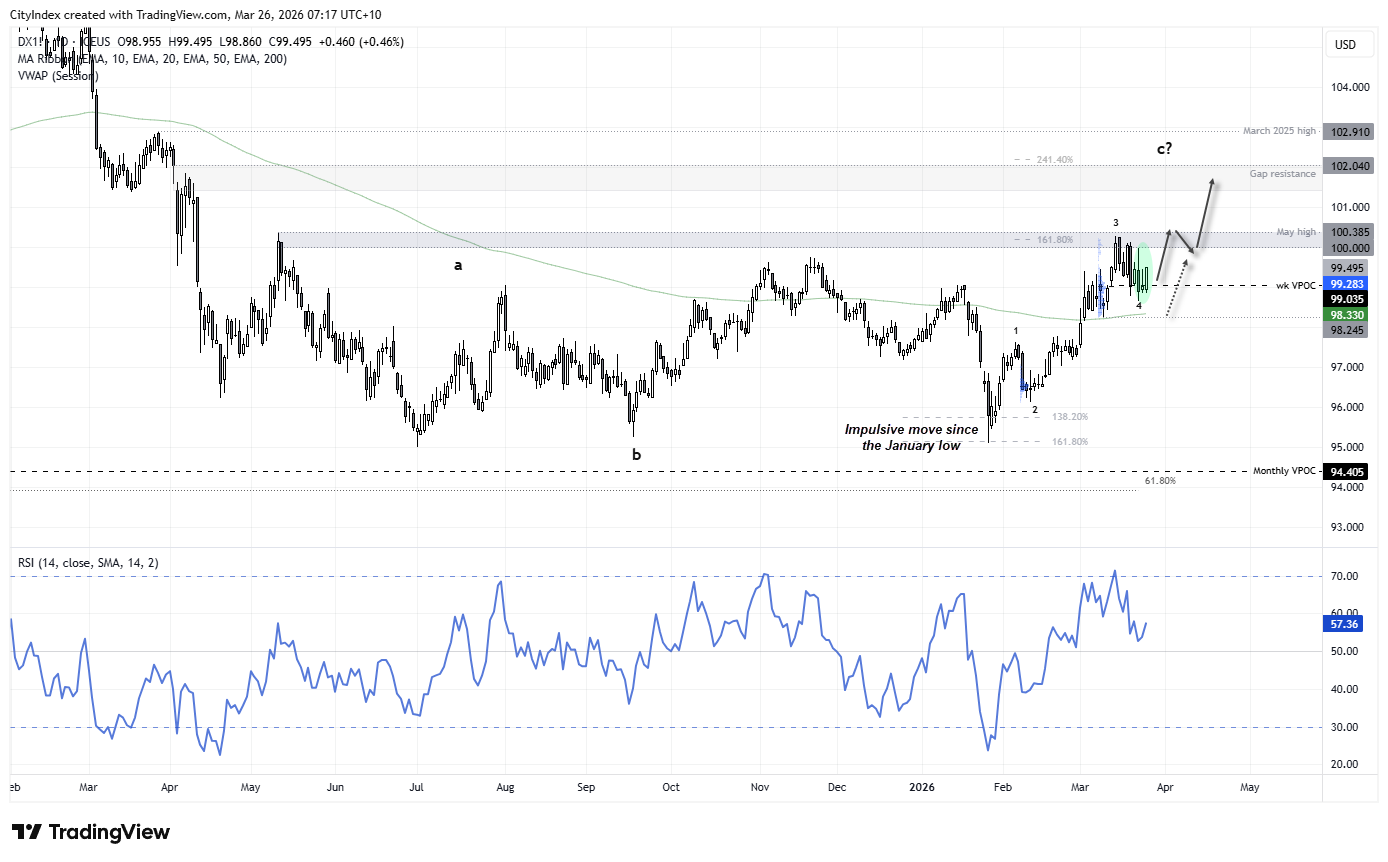 DXY daily chart showing US dollar forming a five-wave Elliott impulse from January lows, with wave 4 holding above 98.65 support and upside targets near 101 and 102.40 resistance zones.
