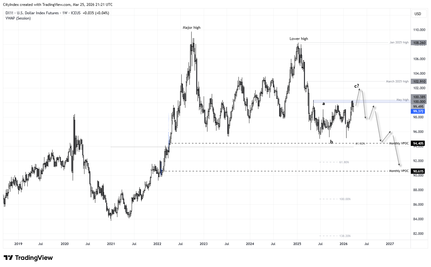 DXY weekly chart showing US dollar forming a lower high in 2025 after the 2022 peak, with bearish Elliott wave structure pointing towards a potential move below 94.