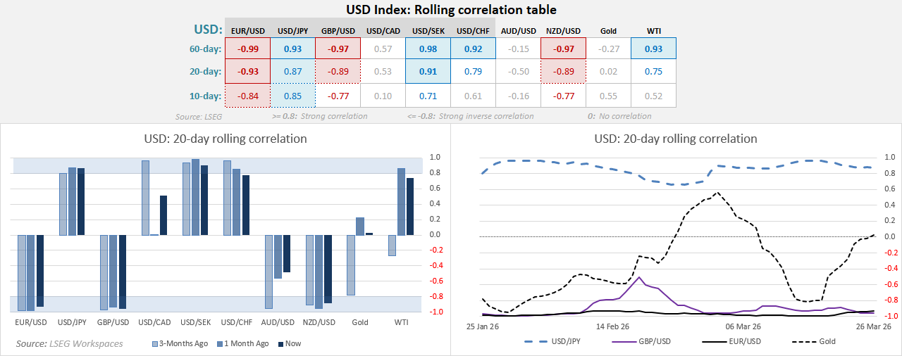 US dollar index (DXY) correlation chart showing strong inverse relationship with EUR/USD and GBP/USD, weakening AUD/USD correlation, and breakdown in gold correlation.