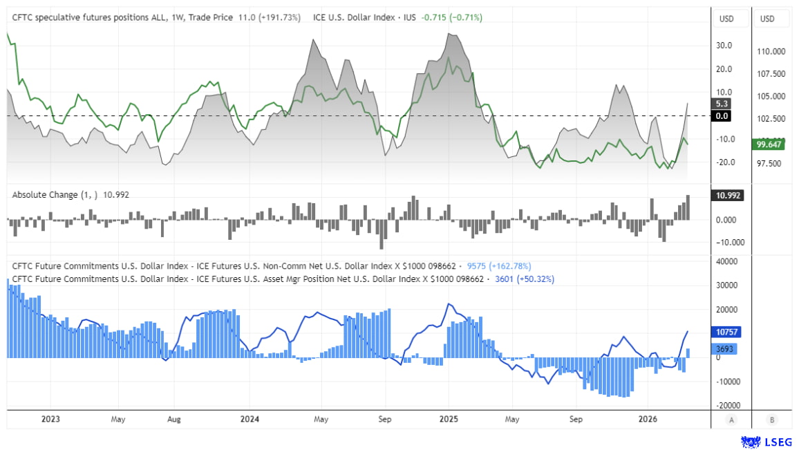 COT chart showing US dollar futures positioning flipping to net-long, with asset managers at one-year highs and large speculators turning bullish on the US dollar index.