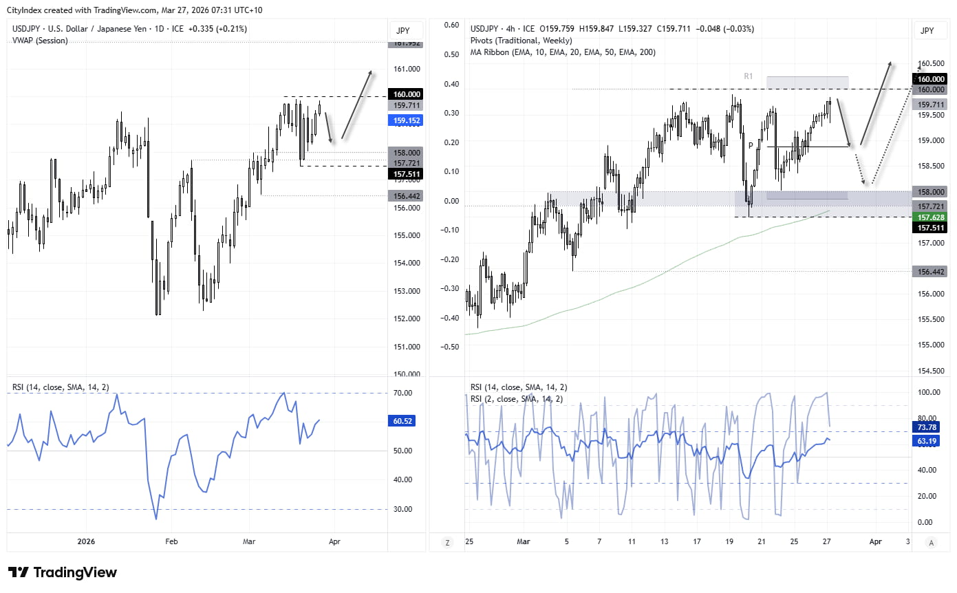 USD/JPY technical analysis chart showing repeated rejection near 160 resistance, with support around 157.50 and consolidation ahead of potential breakout or pullback