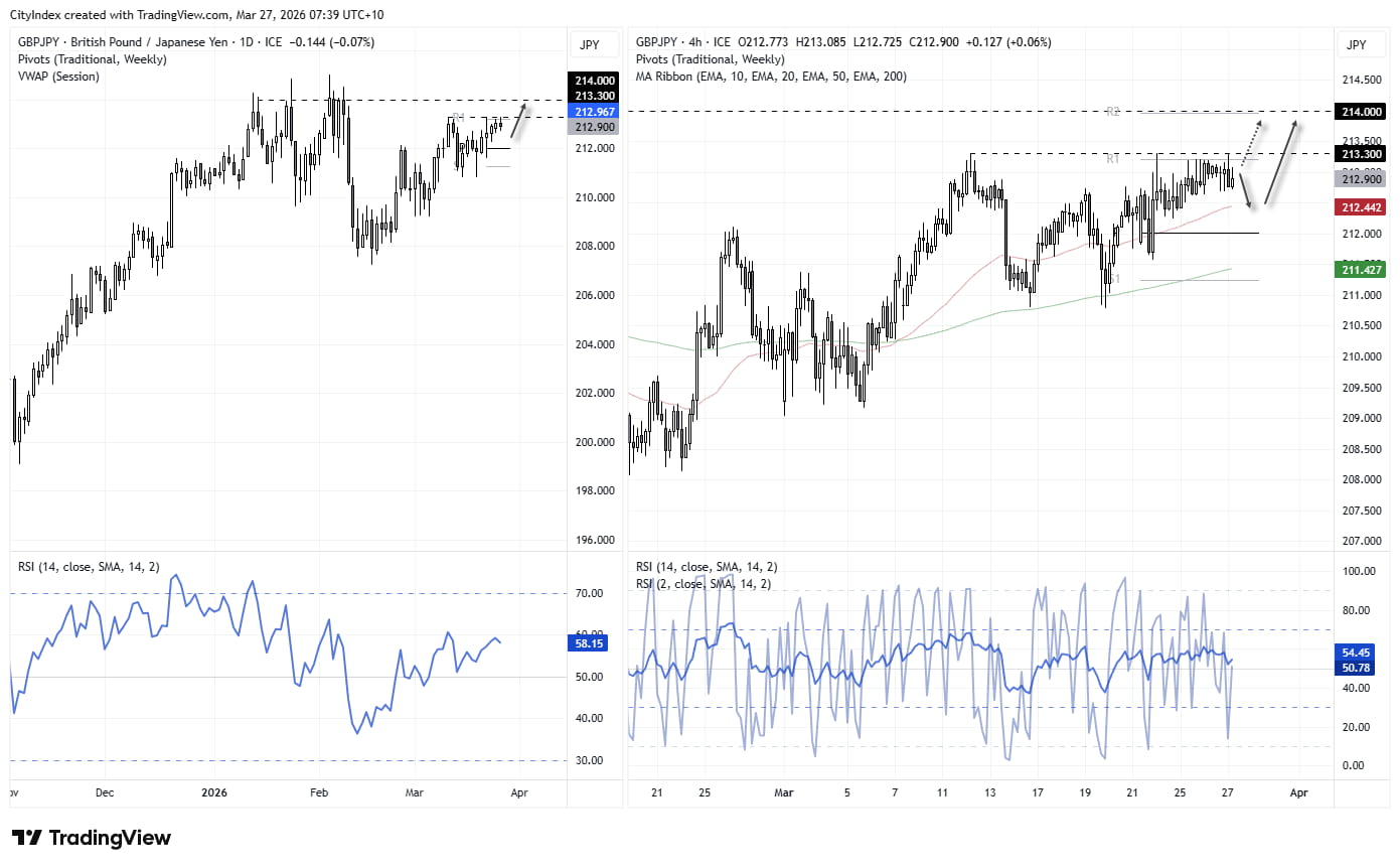 GBP/JPY technical analysis chart showing consolidation below 213 resistance, with bullish breakout potential and support around 211–212 as RSI stabilises