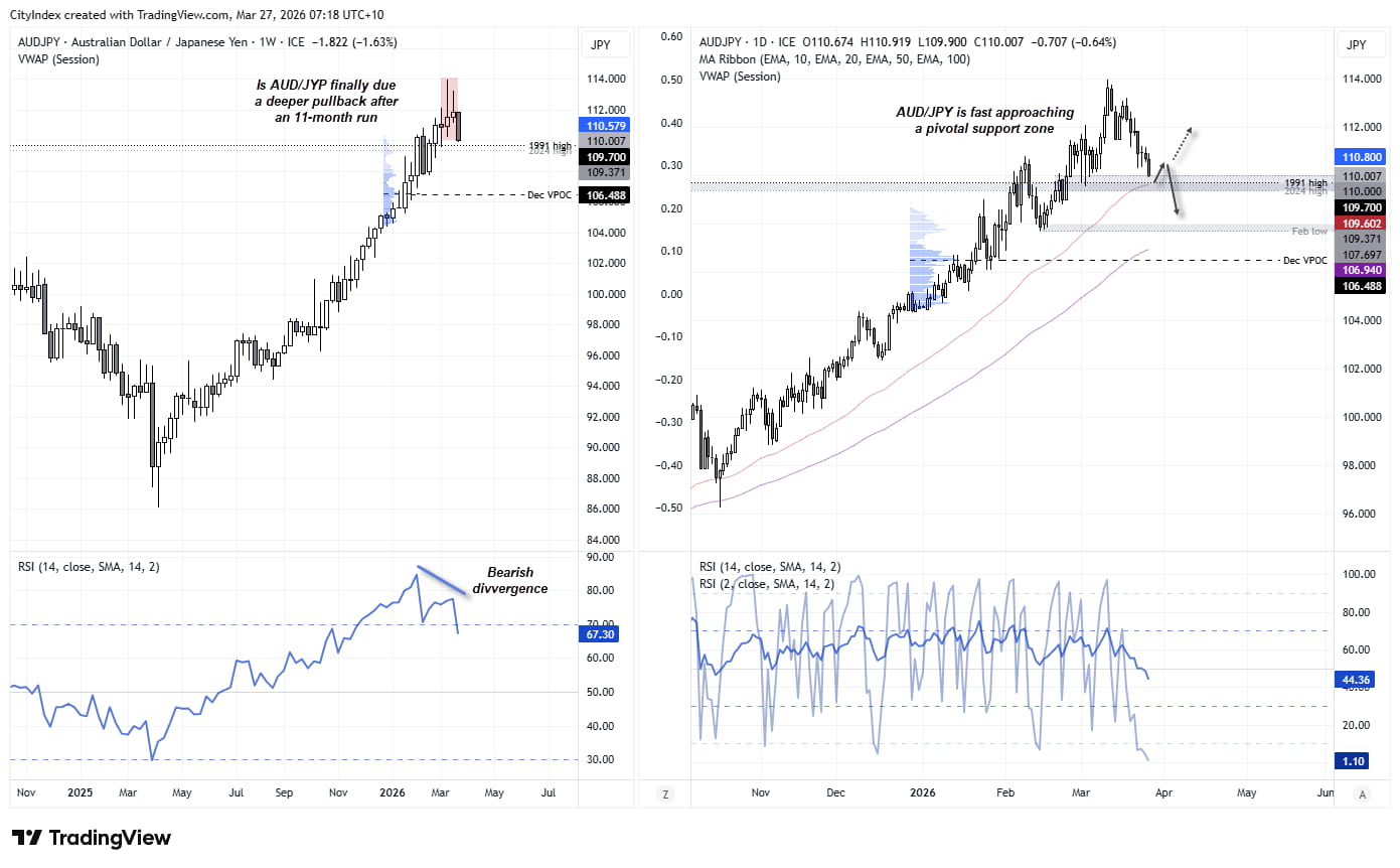 AUD/JPY technical analysis chart showing bearish divergence on weekly RSI and price approaching key support zone near 110, with 1991 high, 50-day EMA and 2024 high in focus
