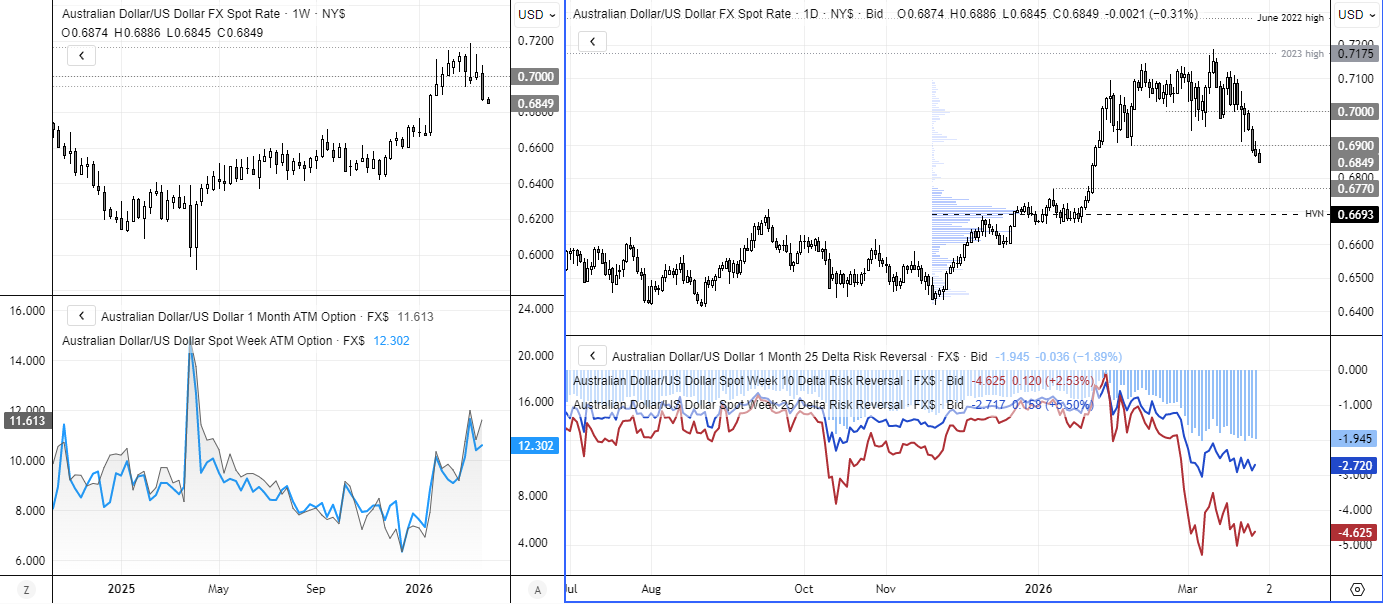 AUD/USD options and volatility analysis chart showing bearish risk reversal skew, elevated implied volatility, and downside targets near 0.6770 and 0.6693 high-volume node (HVN) as price momentum turns lower.