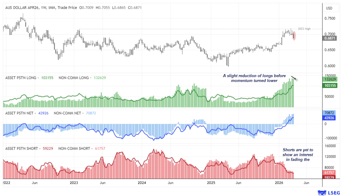AUD/USD and AUD crosses technical analysis showing broad Australian dollar weakness, with AUD/USD breaking below 0.70, bearish reversals in AUD/CAD and AUD/CHF, and AUD/GBP posting its worst week in a year.