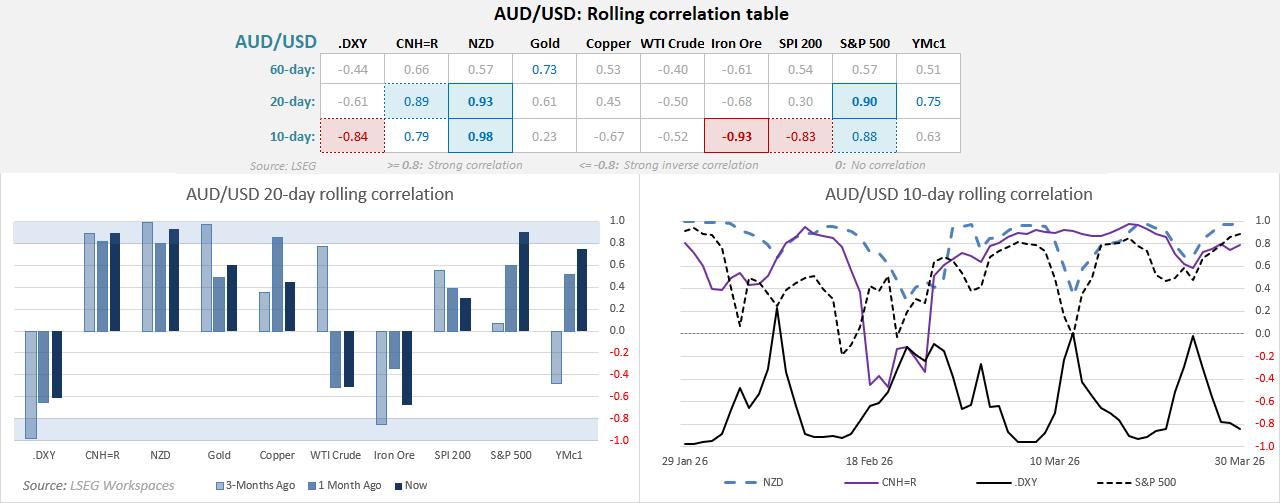 AUD/USD rolling correlation analysis showing strong inverse correlation with the US dollar index (DXY) and positive links to Chinese yuan (CNH), NZD, S&P 500 and key commodities across 10-day, 20-day and 60-day timeframes.