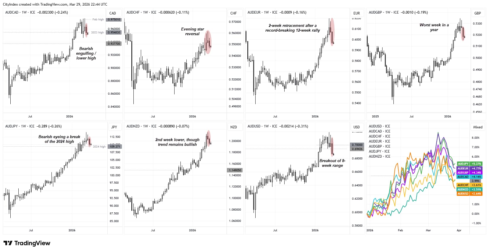 AUD/USD and AUD crosses technical analysis showing broad Australian dollar weakness, with AUD/USD breaking below 0.70, bearish reversals in AUD/CAD and AUD/CHF, and AUD/GBP posting its worst week in a year.