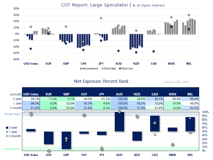 COT report chart showing large speculator net exposure across USD index, EUR, GBP, CHF, JPY and AUD with percent rank highlighting bullish US dollar and weak yen positioning