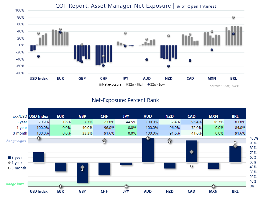 COT report chart showing asset manager net exposure across USD index, EUR, GBP, CHF, JPY and AUD with percent rank indicating strong US dollar demand and bearish Japanese yen positioning