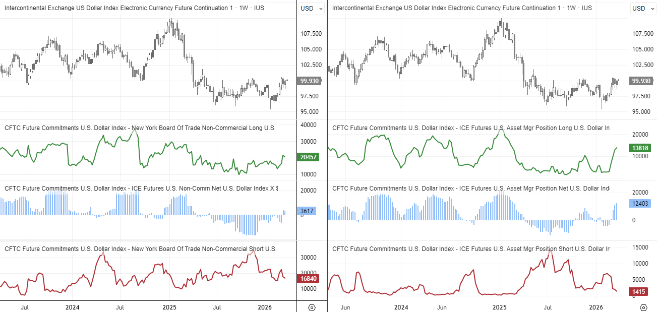 US Dollar Index (DXY) weekly chart with COT futures positioning showing asset manager net longs rising to 13-month high alongside price stabilisation near 100 level