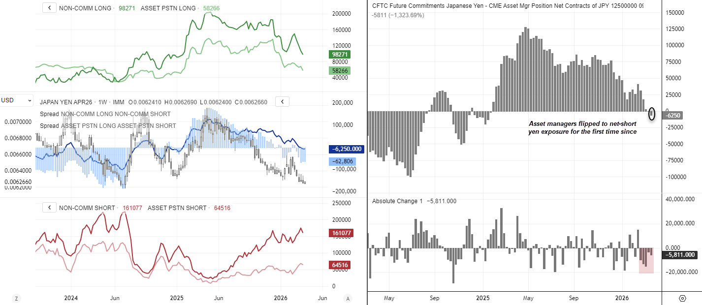 USD/JPY futures positioning chart showing asset managers flipping to net-short Japanese yen exposure as price tests the 160 level amid volatile US dollar flows