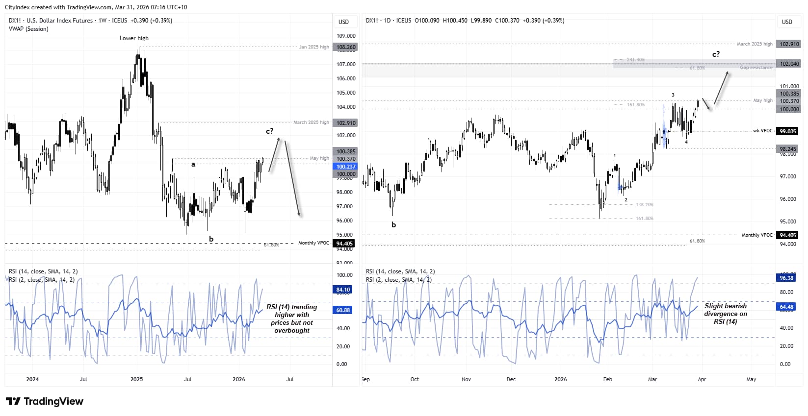 DXY weekly and daily charts showing five-wave Elliott rally from January lows, with wave 5 targeting 102–102.40 resistance near gap and Fibonacci projections, while RSI trends higher with slight bearish divergence on the daily timeframe.