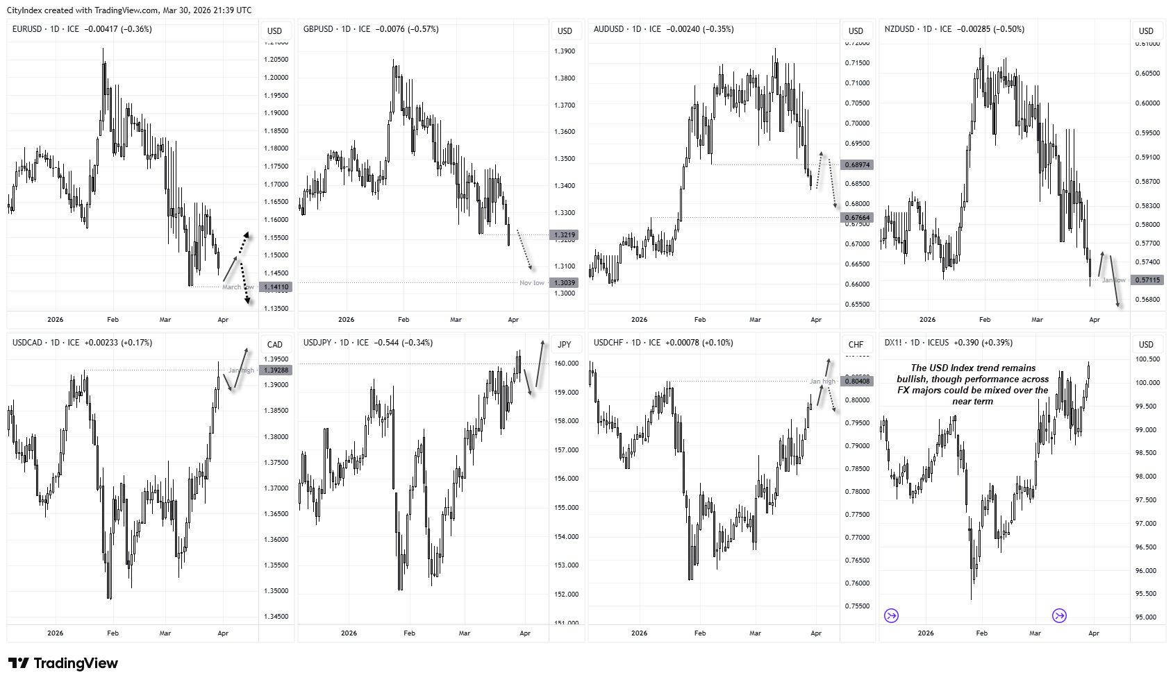 Major FX pairs chart grid showing GBP/USD breaking lower, EUR/USD and NZD/USD holding near support, while USD/CAD, USD/JPY and USD/CHF test resistance, signalling mixed US dollar momentum.