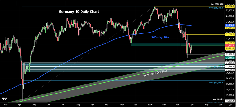 DAX forecast