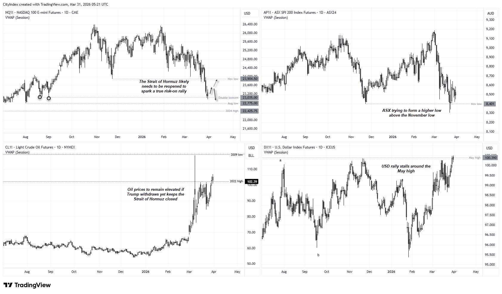 Multi-asset charts of Nasdaq 100, ASX 200 (SPI futures), WTI crude oil and US dollar index (DXY) showing elevated oil prices, USD rally near highs and equity indices forming higher lows