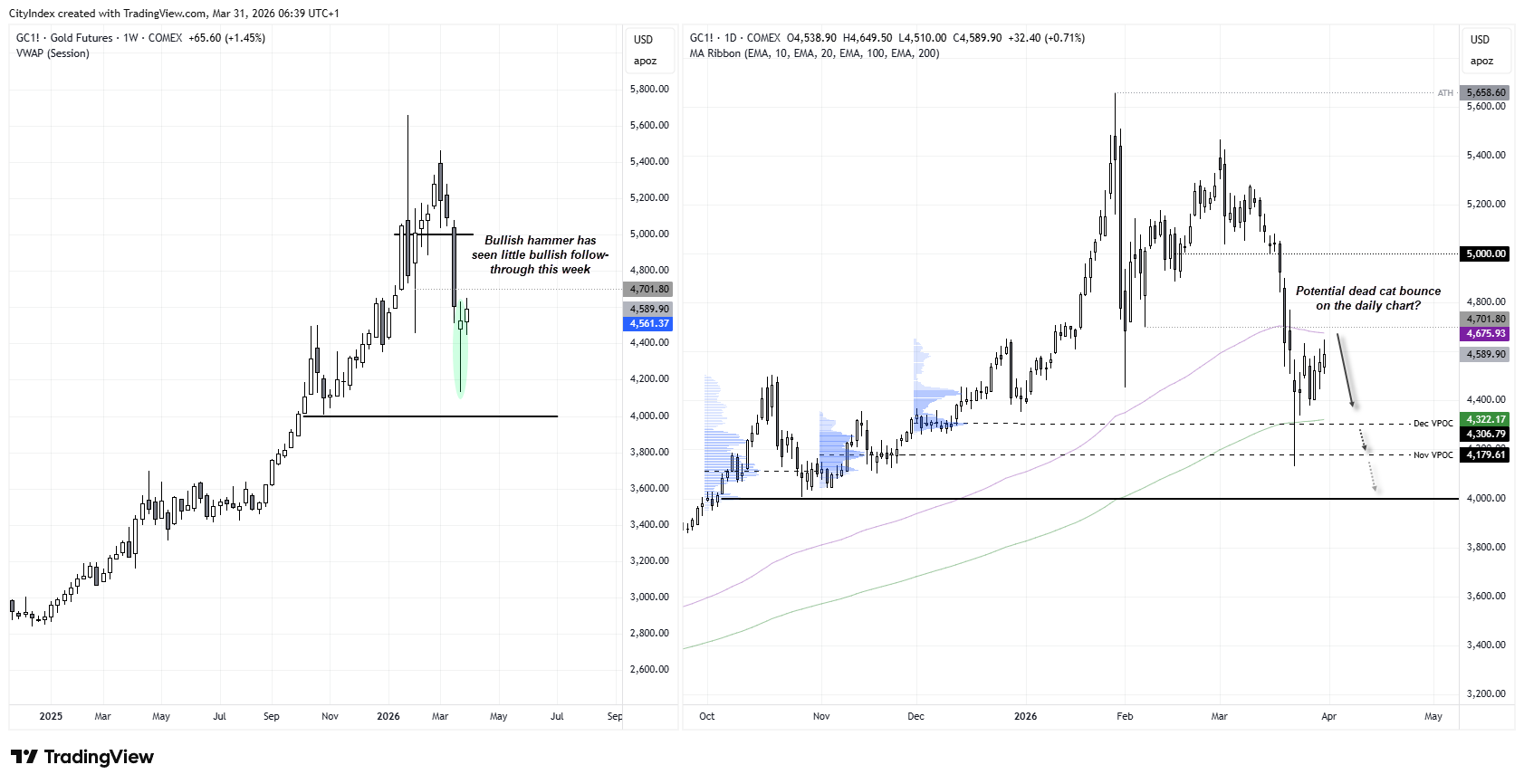Gold price technical analysis showing GC futures weekly bullish hammer, weak follow-through and potential dead cat bounce with resistance near 4,700 and support at 4,179 and 4,000