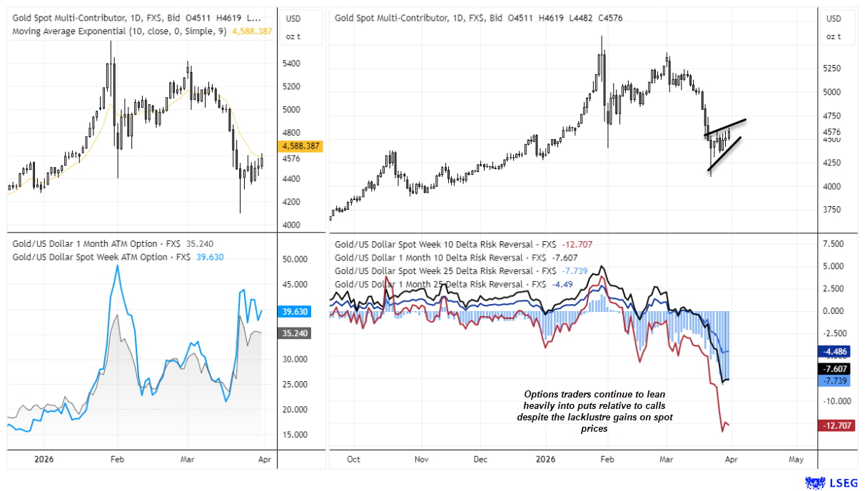 Gold price (XAU/USD) charts with options data showing rising implied volatility and negative risk reversals, indicating strong demand for downside protection despite stabilising spot prices