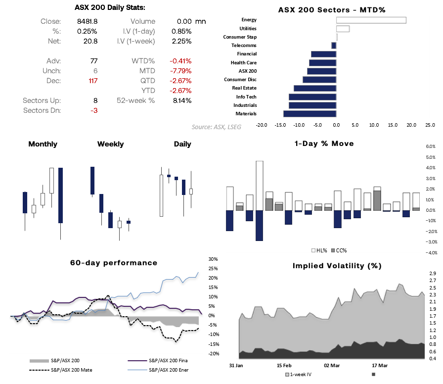 ASX 200 daily stats dashboard showing 0.25% gain to 8481.8, SPI 200 futures up 1.5% signalling higher open, energy sector leading March gains, materials and tech lagging, with elevated implied volatility and expanding average daily range (ADR).
