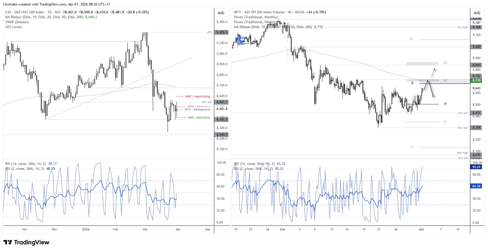 SPI 200 futures chart showing ASX 200 technical outlook with price above 8600 support, testing 8700 resistance zone near 200 EMA, pivot levels and bullish momentum.