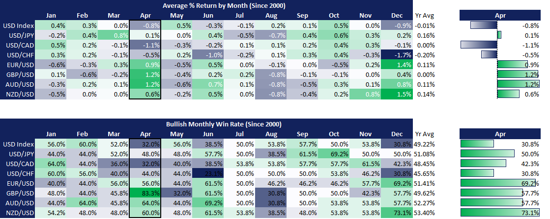 FX majors seasonality heatmap showing average monthly returns and bullish win rates since 2000, highlighting April US dollar weakness and strength in GBP/USD, AUD/USD and EUR/USD.
