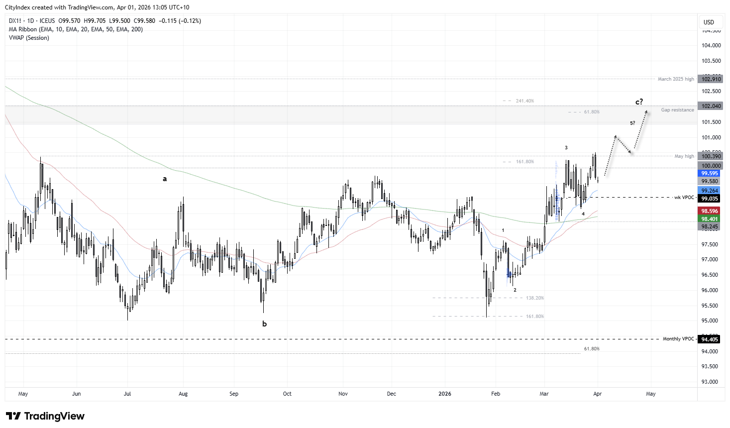 US Dollar Index (DXY) daily chart showing USD strength within an Elliott Wave uptrend, holding above 98.65 support and testing 100 resistance, with upside targets at 101.50 and 102 gap resistance, supported by the 20-day EMA and weekly VPOC near 99.
