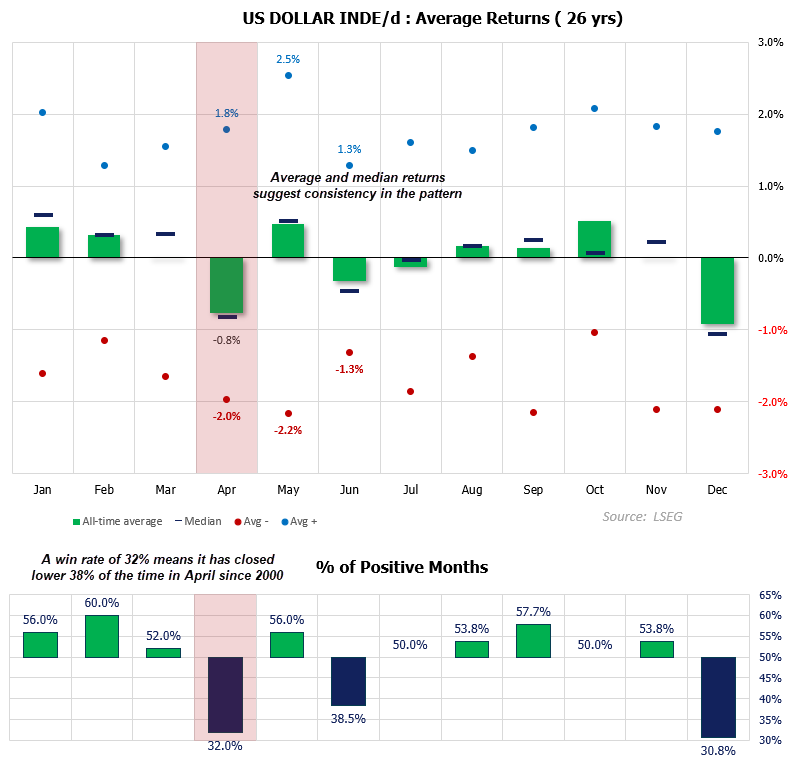 US dollar index seasonality chart showing average monthly returns and percentage of positive months since 2000, highlighting April weakness with negative average returns and a 32% win rate for the USD index.