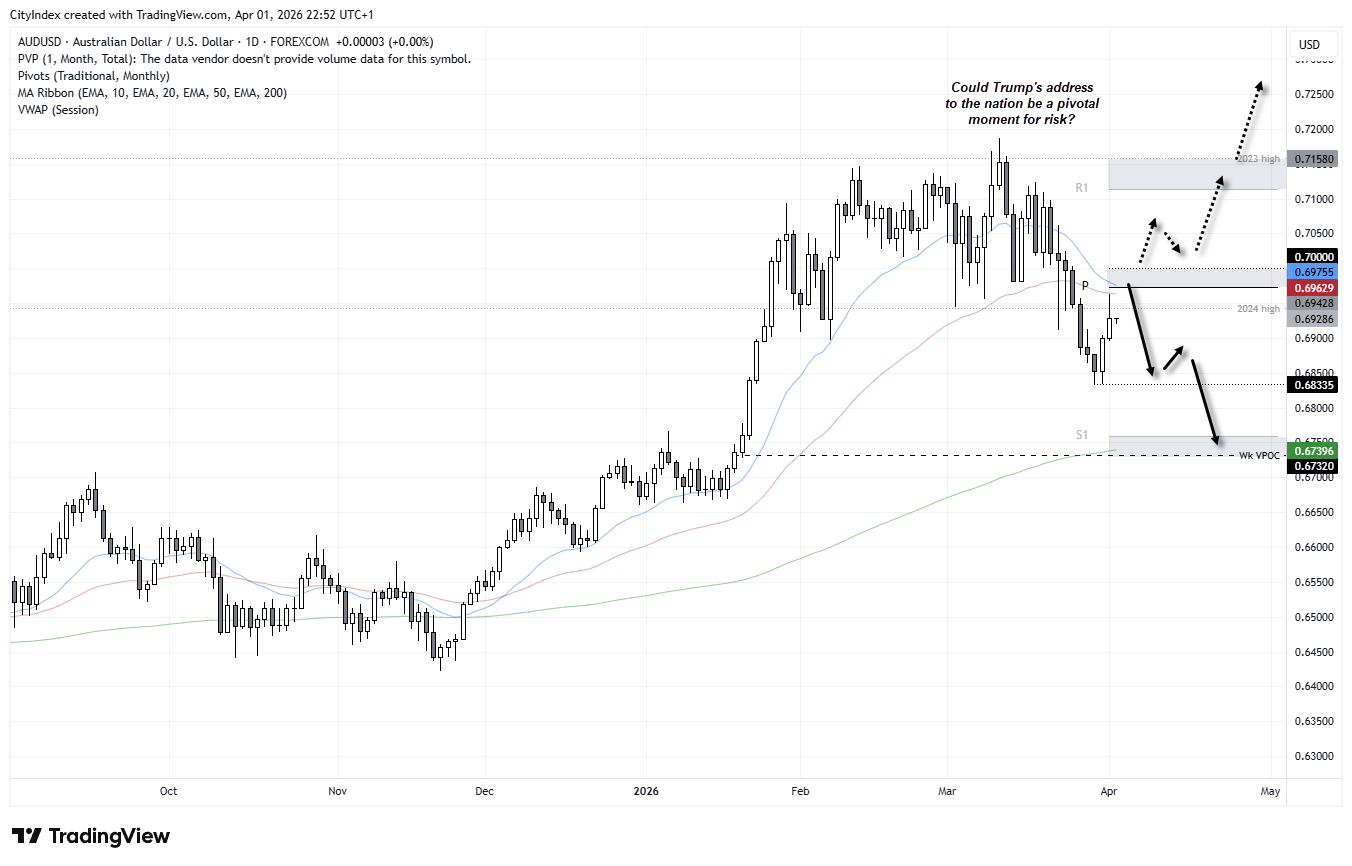 AUD/USD daily chart showing Australian dollar retracing from recent highs, testing key resistance near 0.70 with support levels at 0.6833 and 0.6732 as traders assess risk sentiment and Trump’s address