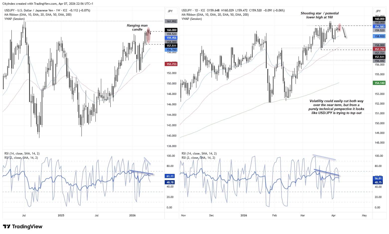 USD/JPY chart showing rejection at 160 resistance with bearish RSI divergence signalling potential pullback
