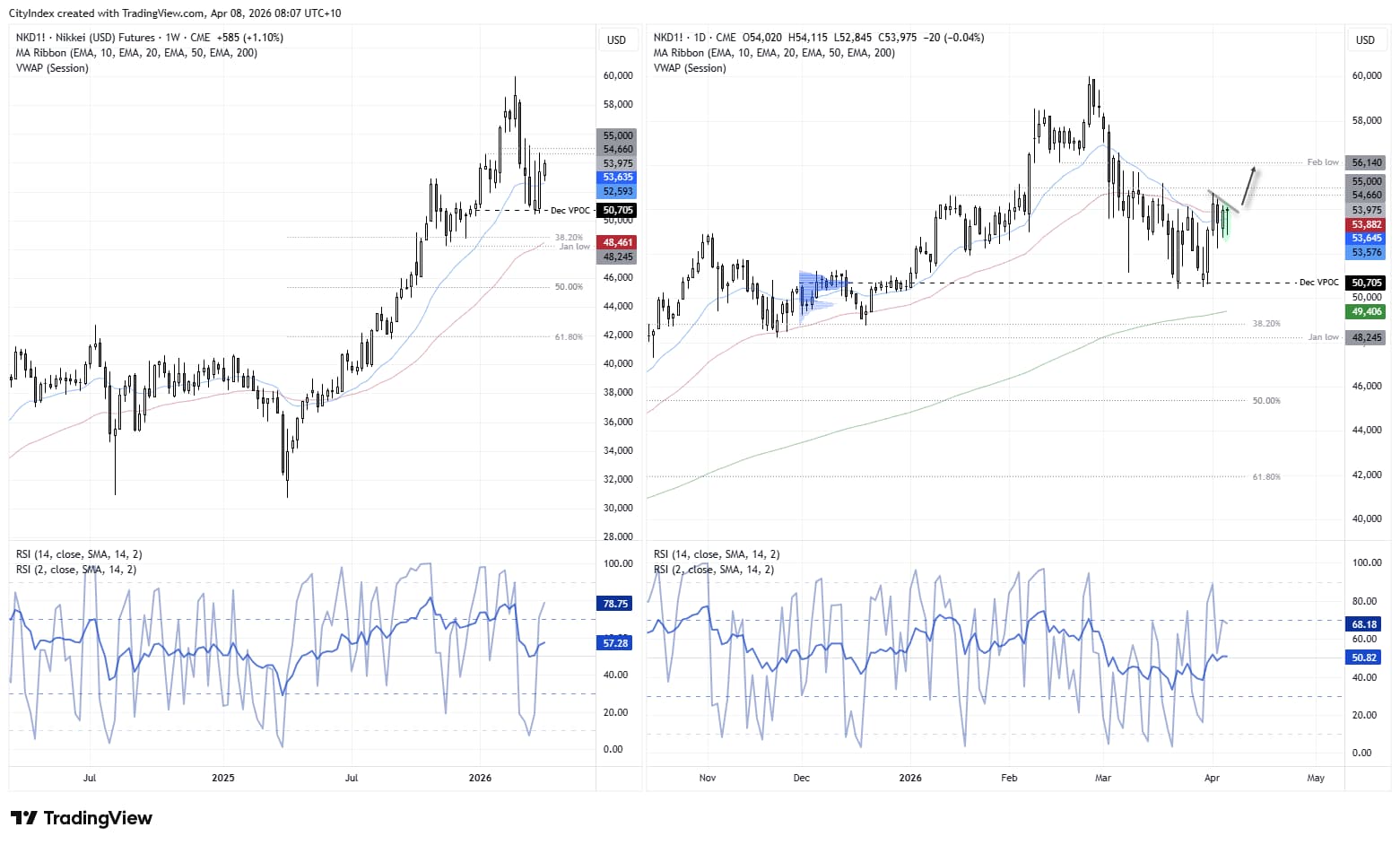Nikkei 225 futures chart showing double bottom above 50k and bull flag forming below 55k resistance, signalling potential upside breakout