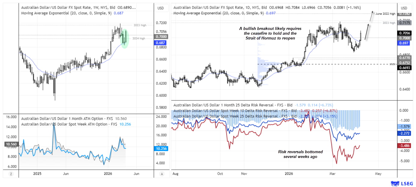 AUD/USD weekly and daily charts show bullish momentum above 0.70 with a potential breakout toward 2023 highs, as risk reversals bottom and volatility eases amid improving sentiment