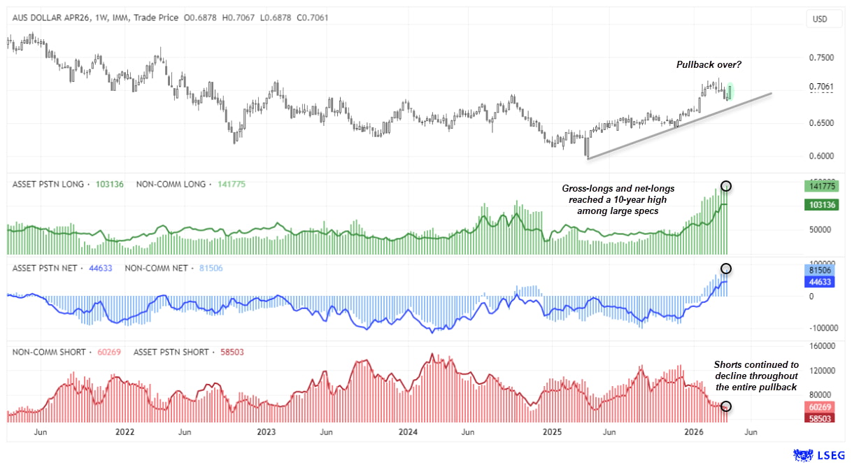 AUD/USD futures positioning shows record net-long exposure and declining short positions, signalling strong bullish sentiment for the Australian dollar
