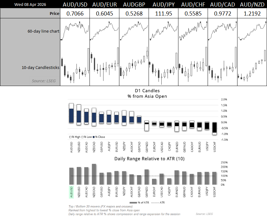 AUD/USD chart shows Australian dollar breaking above 0.70 with bullish momentum, as easing geopolitical tensions and improved risk sentiment support further upside potential
