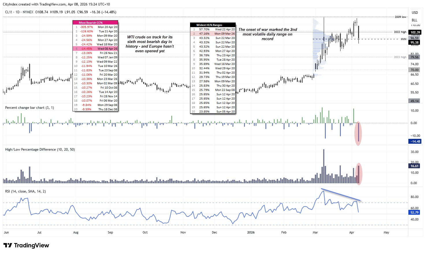 WTI crude oil price chart showing one of the largest bearish days on record, with a sharp selloff of around -14.5% and extreme intraday volatility near 16.6% following Iran ceasefire headlines.
