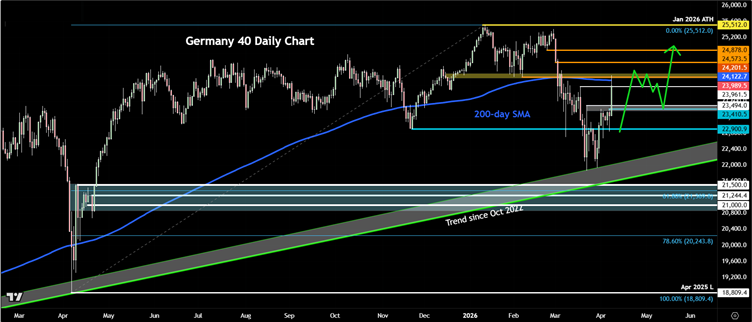 DAX forecast