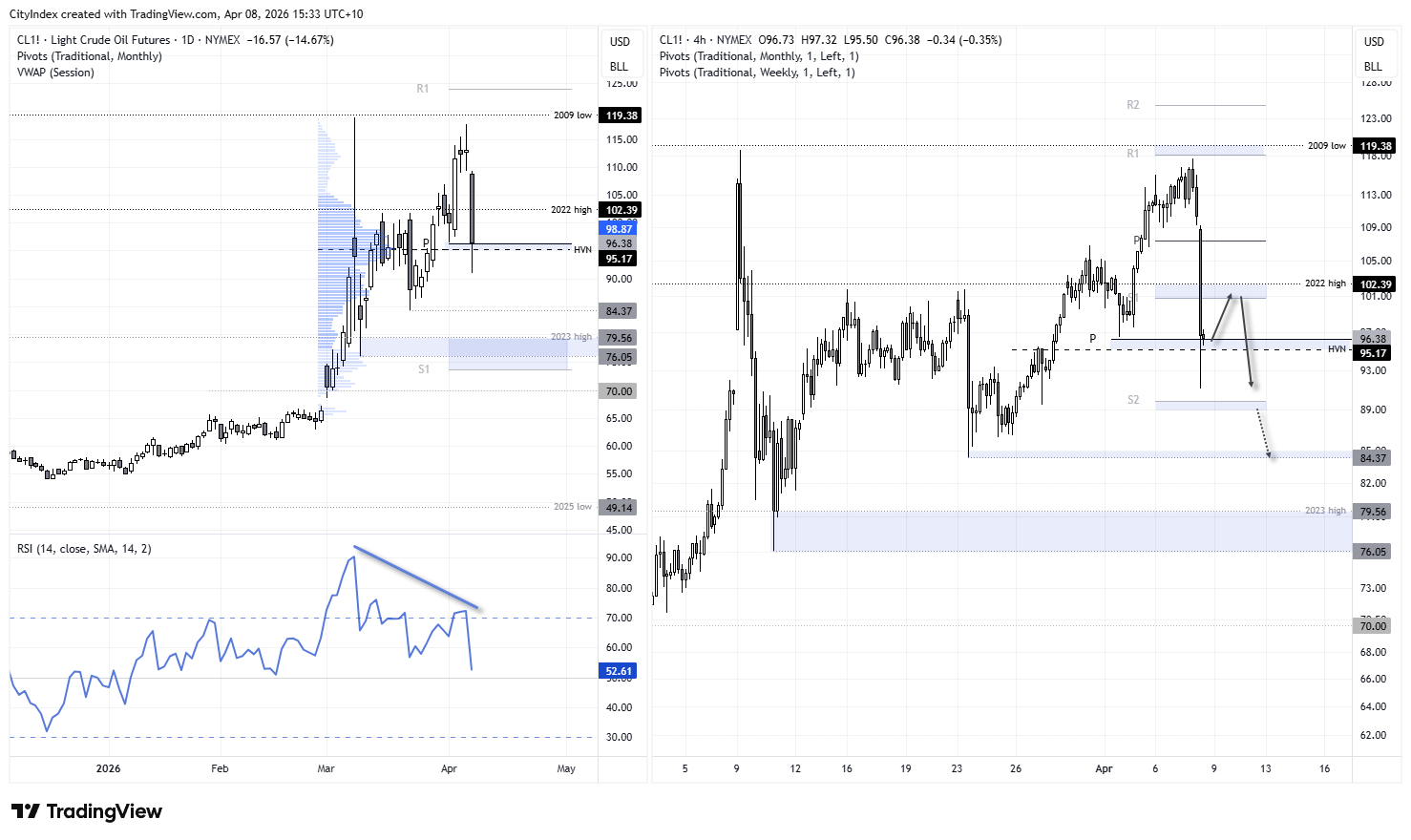 WTI crude oil futures technical analysis chart highlighting price action around the monthly pivot and HVN near $95, with key support levels at $89, $84.37 and $76–$79, and resistance near $100 and $102.40.