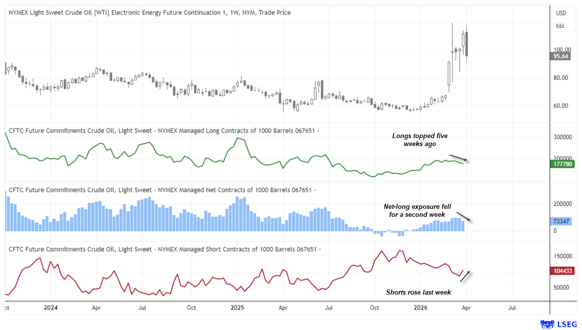 WTI crude oil futures weekly chart with COT data showing declining net-long positioning, rising short exposure, and softening bullish sentiment among large speculators.