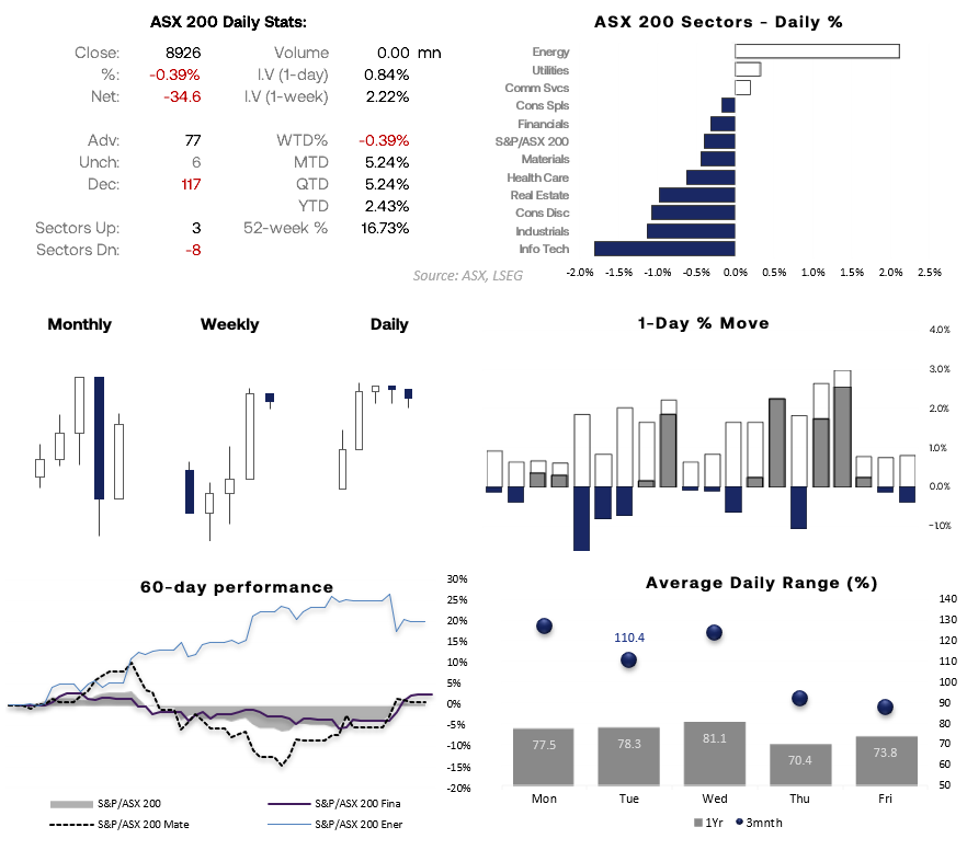 ASX 200 market snapshot dashboard showing -0.39% daily decline, sector performance led lower by tech and industrials, rising volatility trends, and average daily range across the week