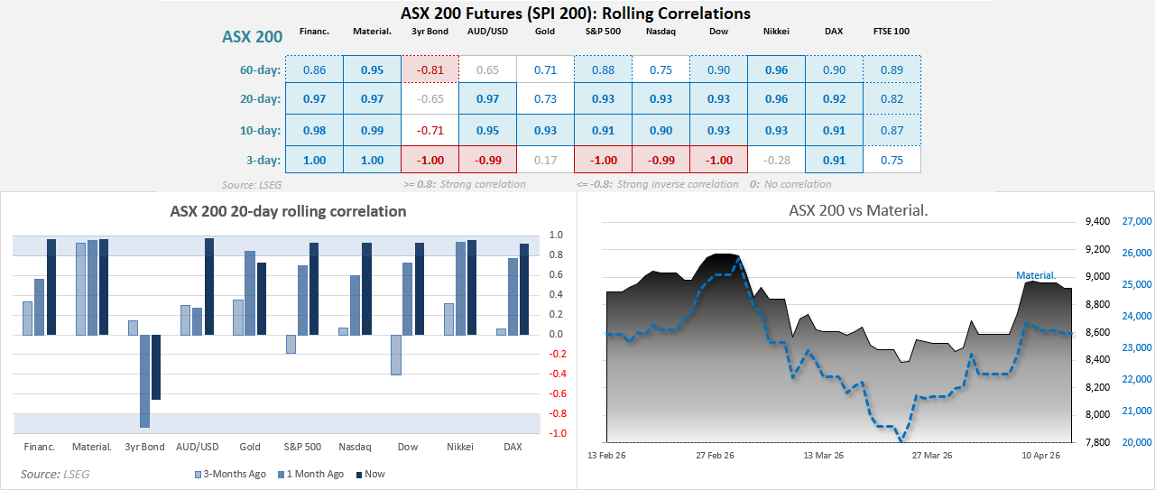 The ASX 200 is behaving like a classic risk asset again—tracking global equities and AUD/USD closely—while short-term correlations show traders are still reacting to headlines, not conviction trends.