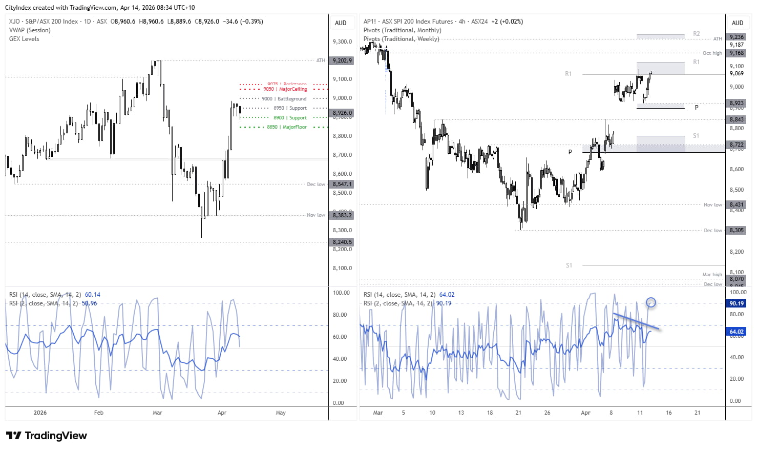 ASX 200 (SPI 200) futures chart showing price rebounding toward 9100 resistance near monthly R1 pivot, with RSI divergence on the 4-hour chart signalling potential pullback while key support sits around 8900
