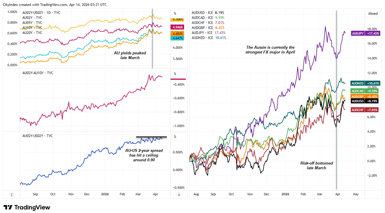 AU–US 2-year yield spread chart showing a ceiling near 90bps alongside Australian dollar performance across major FX pairs, highlighting AUD strength in April and signs of a potential stall in AUD/USD near 0.72