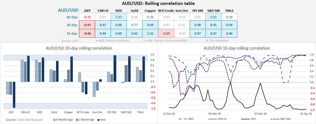 AUD/USD forecast showing rolling correlations with S&P 500, SPI 200, NZD, CNH and US dollar index (DXY), highlighting strong risk-on sentiment driving Australian dollar price action