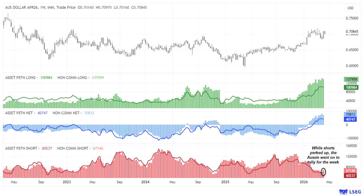AUD/USD futures chart showing rising non-commercial long positions near 137k, net positioning turning more positive, and short positions easing despite a weekly Australian dollar rally