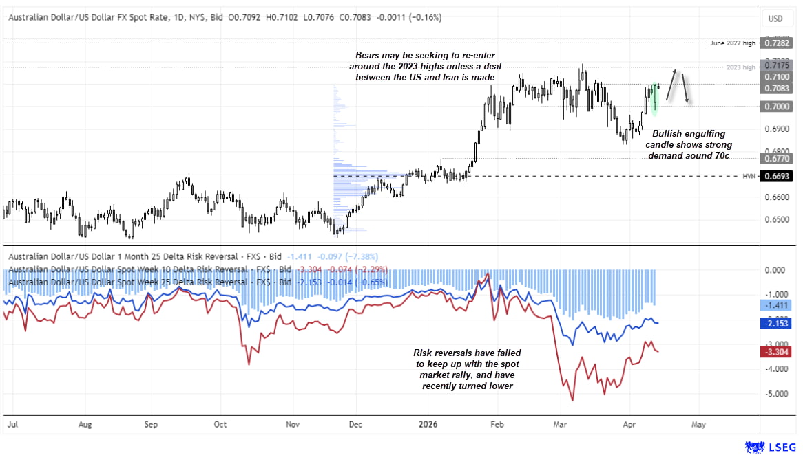 AU–US 2-year yield spread chart showing a ceiling near 90bps alongside Australian dollar performance across major FX pairs, highlighting AUD strength in April and signs of a potential stall in AUD/USD near 0.72