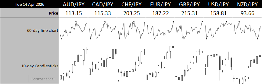 JPY crosses overview showing AUD, CAD, CHF, EUR, GBP, USD and NZD pairs with recent price action, highlighting strength in CHF/JPY and GBP/JPY and consolidation in USD/JPY below 160