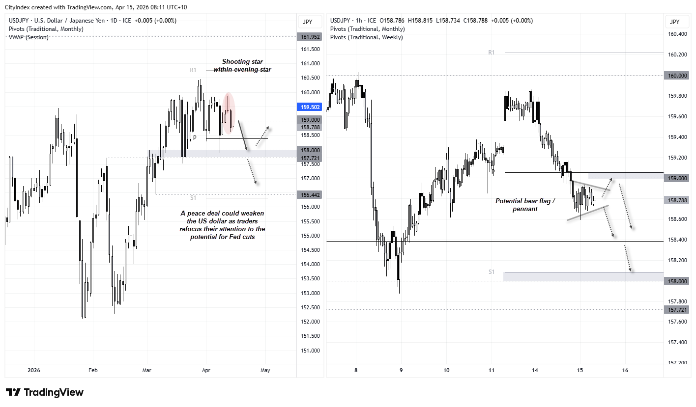 USD/JPY technical analysis showing evening star reversal on daily chart and bearish flag pattern on 4-hour chart, highlighting downside risk towards 158 support levels