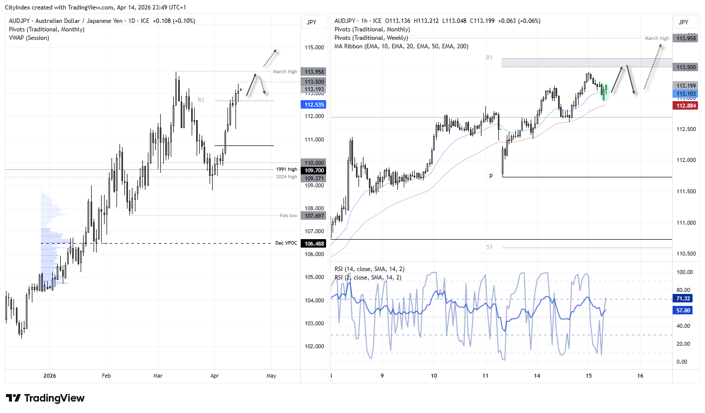 AUD/JPY technical analysis showing price near 36-year highs with bullish trend intact and short-term pullback risk on 1-hour chart