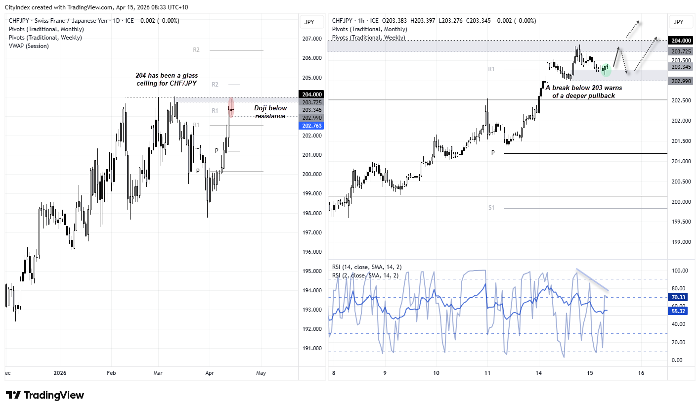 CHF/JPY technical analysis showing repeated rejection at 204 resistance with doji candle and weakening momentum, highlighting pullback risk below 203 support