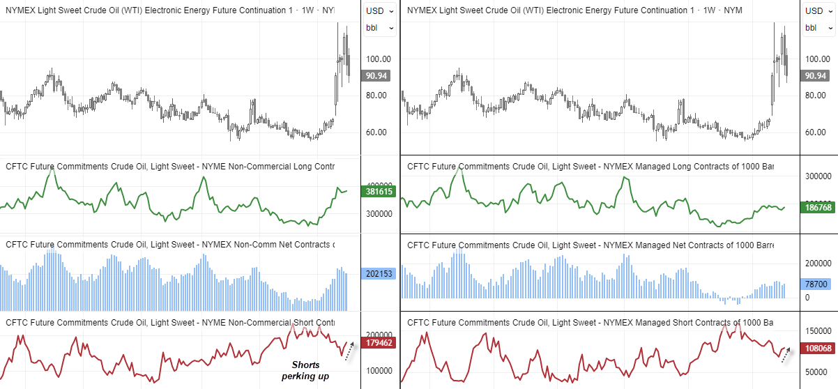 COT report charts for WTI crude oil futures showing rising short positions among large speculators and asset managers, with net-long exposure easing as oil prices remain elevated near $90 per barrel.